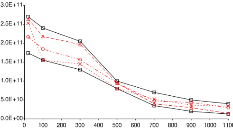 Figure 7 shows the result on this 7-dimensional variable which follows a decreas- decreas-ing constraint