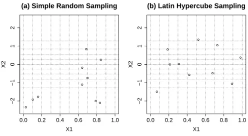 Fig. 1 Examples of two ways to generate a sample of size n = 10 from two variables X = [X 1 ,X 2 ] where X 1 has a uniform distribution U [0,1] and X 2 has a normal distribution N (0,1).