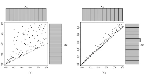 Fig. 4 Comparisons between constrained Latin hypercube samples of size n = 100 from two variables X = [X 1 ,X 2 ] with X 1 ∼ U [0, 1] and the inequality constraint X 1 < X 2 : (a) X 2 ∼ U [0, 2]; (b) X 2 ∼ U [0,1.1].