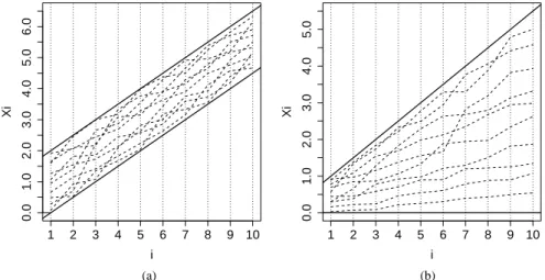 Fig. 5 Constrained Latin hypercube samples of size n = 10 from p = 10 variables X i , i = 1, 