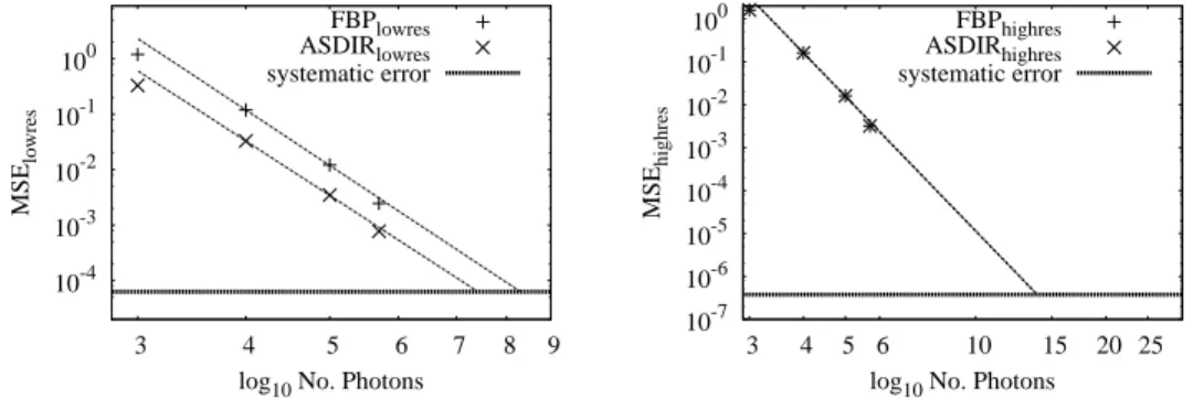 Figure 10 presents on a logarithmic scale the MSE computed for the low resolution part on left and for the high resolution part on right, for the four noise levels (10 3 , 10 4 , 10 5 and 5 × 10 5 photons).