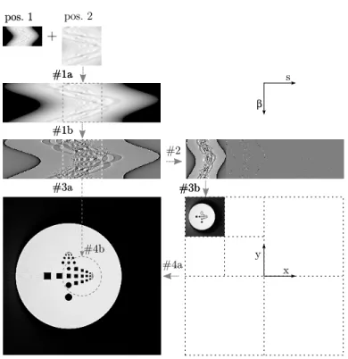 Fig. 2: Synthesis sketch of the proposed method. The ROI is indicated by the dashed rectangle in the sinogram and by the dashed circle in the reconstructed image.