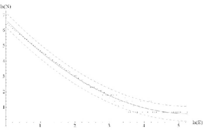 Figure 4 : Courbe de dimension fractale avec ajustement  polynomial ( 20 ticks) 