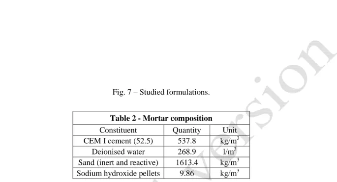 Fig. 7 – Studied formulations. 