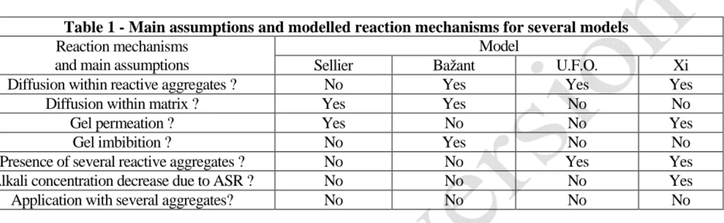 Table 1 - Main assumptions and modelled reaction mechanisms for several models  Reaction mechanisms  