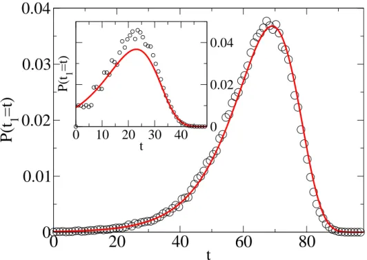 Fig. 1. Two cities model, distribution of arrival times t (1) in numerical simulations with N λw = 10 −2 