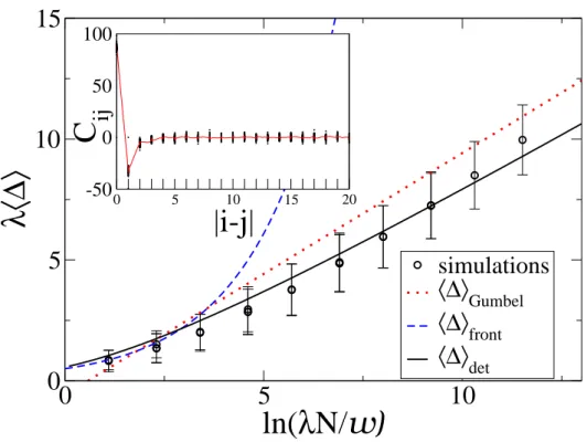 Fig. 2. Slope h∆i of ht n i vs n on a line of length 500. The average ht n i is taken over 500 realizations of the spreading, and the slope is measured at large n (only the cities with n ≥ 100 are considered)