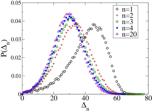 Fig. 3. Distribution of ∆ n = t n −t n−1 for various values of n. For small n, the distri- distri-bution is close to a Gumbel and for large n, it evolves to a Gaussian