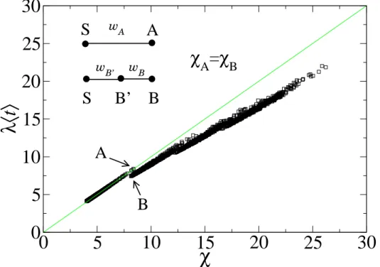 Fig. 6. λhti vs χ for 5 cities connected on a line. Each point correspond to the average arrival time in one of the city of the line, for one realization of the weights w, averaged over 10 3 realizations of the epidemic spread