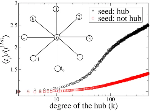 Fig. 7. Ratio ht i i/ht (1d) i i of the average arrival time in a fixed peripheral city i of the network shown in the inset and the average arrival time in the 1d case, vs the degree of the hub, k