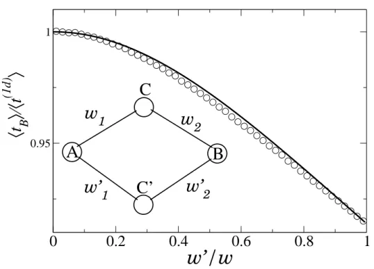 Fig. 8. Ratio of the average arrival time in B (the seed is A) and the average arrival time in the 1d case (when only the path ACB is connected), versus w ′ /w (in the simulations w 1 = w 2 = w, w ′ 1 = w 2′ = w ′ , and N = N ′ = N A )