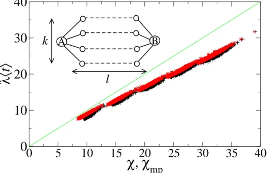 Fig. 10. Correlations between the average time hti of arrival in B and χ (B ) (black), and between hti and χ mp (B) (red), for the network represented in the inset