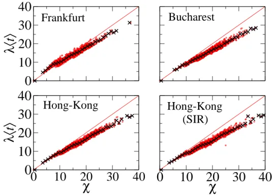 Fig. 11. λhti versus χ on the WAN for diseases starting in different cities. Each red dot corresponds to a city and averages are done over 1, 000 realizations of the spread