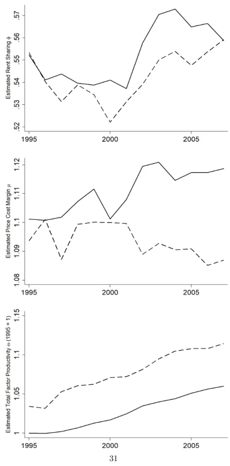 Figure 1: Evolution of rent sharing ˆ φ (top panel), price cost margins ˆ µ (middle panel) and total factor productivity ˆω (bottom panel)