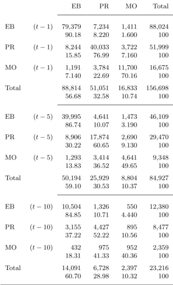 Table 5: Transition matrices for labor market regimes EB PR MO Total EB (t − 1) 79,379 7,234 1,411 88,024 90.18 8.220 1.600 100 PR (t − 1) 8,244 40,033 3,722 51,999 15.85 76.99 7.160 100 MO (t − 1) 1,191 3,784 11,700 16,675 7.140 22.69 70.16 100 Total 88,8