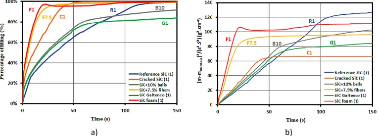 Figure 4: Time dependence of the weight gain during silicon capillary rise in one compact of each family: 