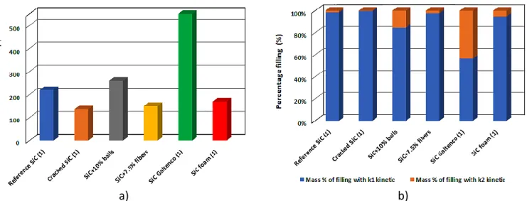 Figure 9: Extrapolations for the six samples infiltrated with molten silicon: a) estimated saturation times  and b) estimated ratio of the filled volumes with  