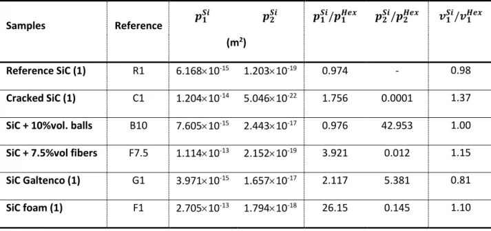 Table 4: Experimental patrial permeabilities and percentages of the filled volume  during the first stage of the six samples deduced from silicon and hexadecane 