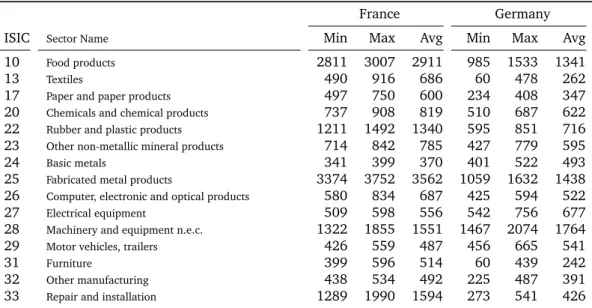 Table 2: Number of Observations by industry
