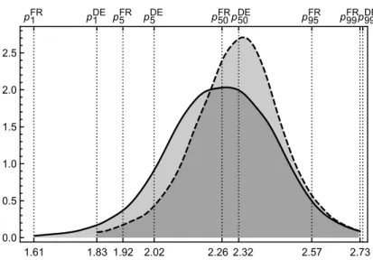 Figure 2: Probability density of French and German (TFP)