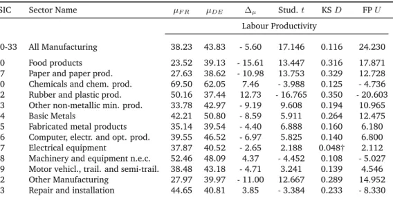 Table 4: Productivity Differentials (by industry, 2003-2013) — VAH