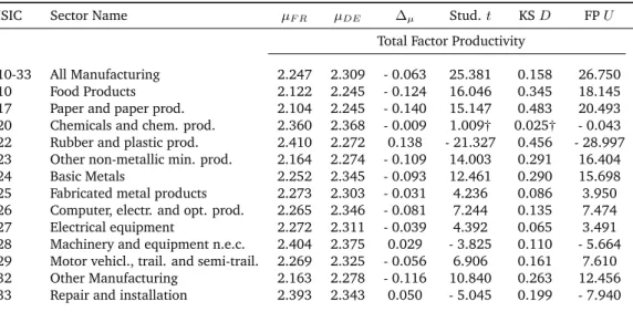 Table 5: Productivity Differentials (by industry, 2003-2013) — TFP