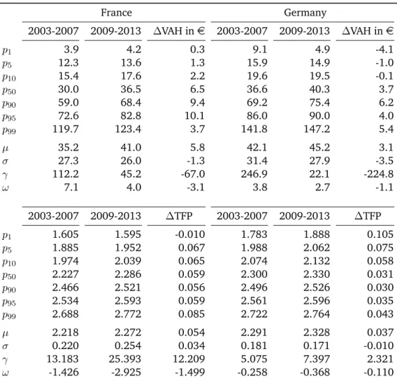 Table 6: Summary statistics of productivity distributions (P1 vs. P2) France Germany 2003-2007 2009-2013 VAH in e 2003-2007 2009-2013 VAH in e p 1 3.9 4.2 0.3 9.1 4.9 -4.1 p 5 12.3 13.6 1.3 15.9 14.9 -1.0 p 10 15.4 17.6 2.2 19.6 19.5 -0.1 p 50 30.0 36.5 6.