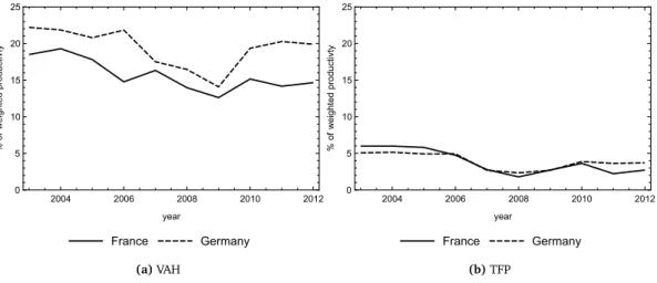 Figure 5: Allocative Efficiency as a percentage of aggregate productivity