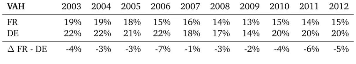 Table 7: Allocative Efficiency as a percentage of aggregate productivity VAH 2003 2004 2005 2006 2007 2008 2009 2010 2011 2012 FR 19% 19% 18% 15% 16% 14% 13% 15% 14% 15% DE 22% 22% 21% 22% 18% 17% 14% 20% 20% 20% FR - DE -4% -3% -3% -7% -1% -3% -2% -4% -6%