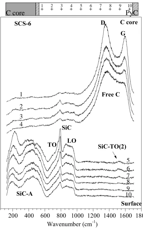 Figure 4: RMS radial profile for the SCS-6 filament 200 400 600 800 1000 1200 1400 1600 1800SCS-6Wavenumber (cm-1)TOLOSiC-TO(2)SiCSiC-AFree CDGC coreSurface12345678910C corePyC12345678910