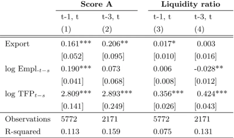 Table 3: Self-selection into exporting by less constrained firms