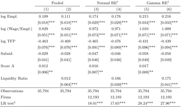 Table 6: Estimating the hazard rate of entry into export markets