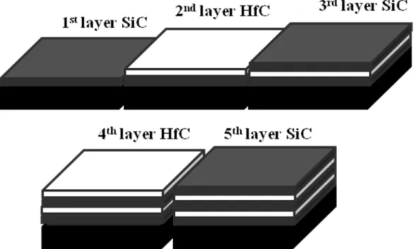 Fig. 2: structure scheme of the 5 first layers of sample B corresponding to 2D structure coating