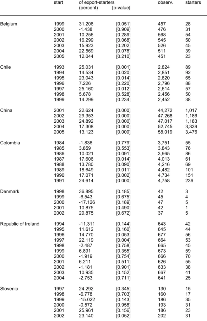 Table III.6: Export starters and non-starters three years before the start   