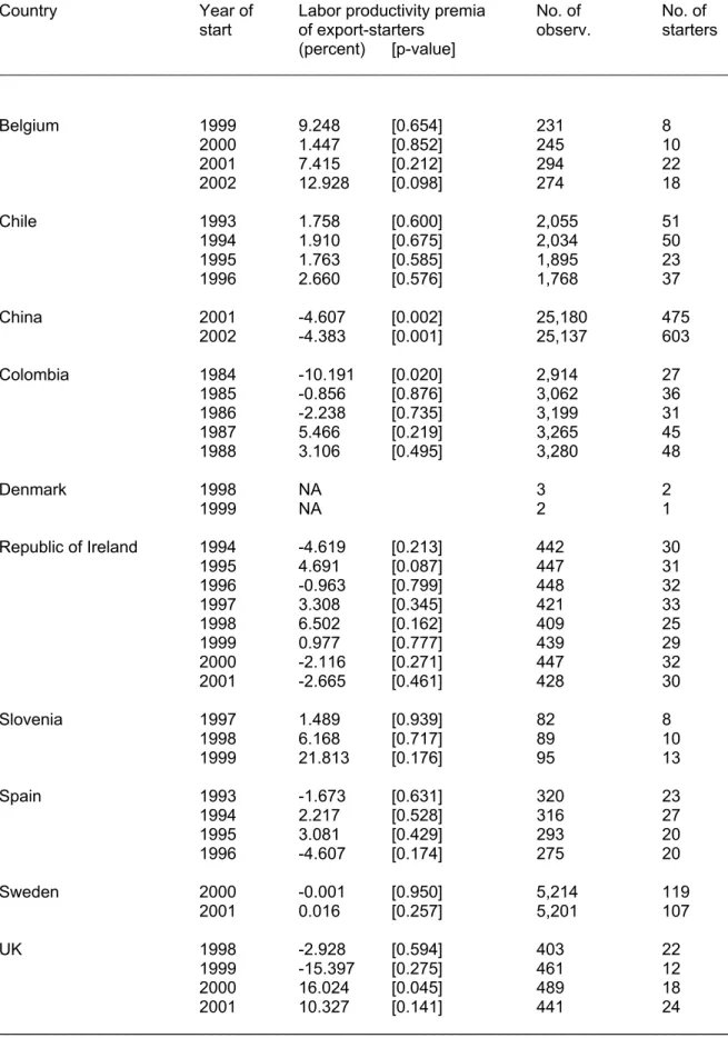 Table III.8: Export starters and non-starters three years after the start     