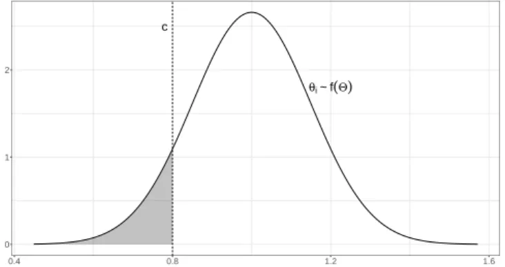 Figure 1: Example of a θ -attribute distribution with a common threshold c for all the individuals θ i ~ f ( Θ )c 012 0.4 0.8 1.2 1.6 θ