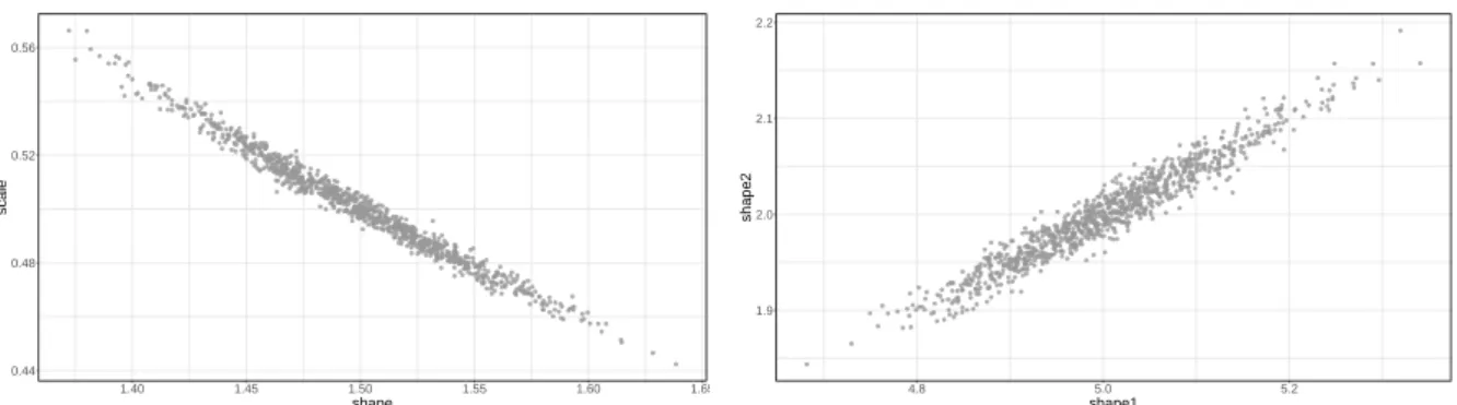 Figure 4: Scatter plot of the parameters’ estimates for the gamma and beta scenarios 0.440.480.520.56 1.40 1.45 1.50 1.55 1.60 1.65 shapescale 1.92.02.12.2 4.8 5.0 5.2shape1shape2