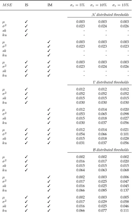 Table 3: Root Mean Squared Errors (RMSE) as a share of the true value for the estimated ﬁrst four moments over the different scenarios M SE IS IM σ ε = 5% σ ε = 10% σ ε = 15% N distributed thresholds µ 3 0.003 0.003 0.003 σ 2 3 0.023 0.024 0.026 sk 3 - -  