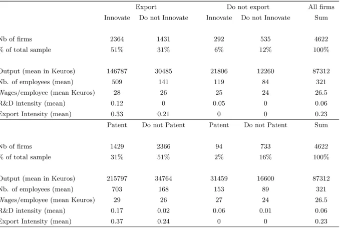 Table 1: Summary Statistics on Exporters, Innovators, and Patenting Firms