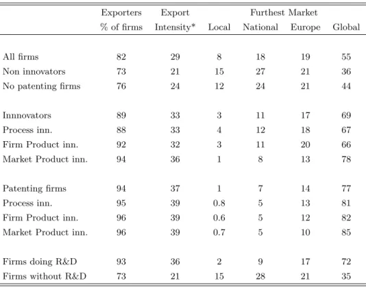 Table 2: Export strategies conditional on Innovation (Figures in %)