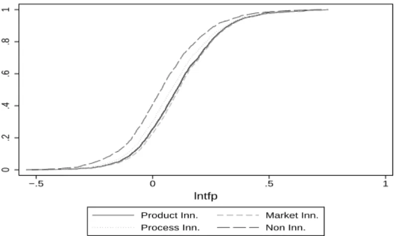 Figure 6: TFP distribution of firms conditional on types of innovation