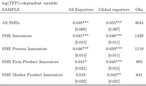 Table 6: TFP premium of exporters for different samples of SMEs*