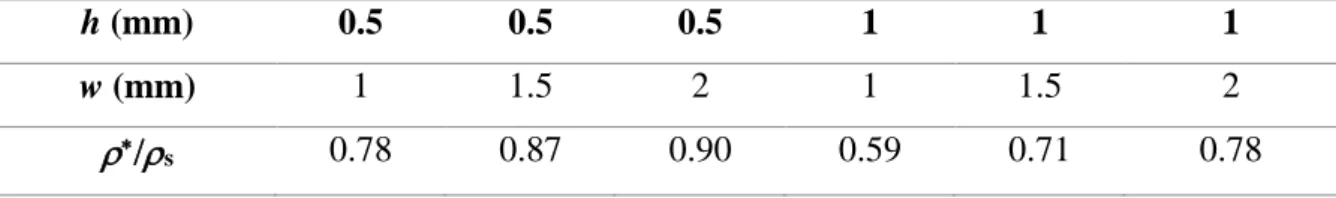 Table 1. Different geometries of the raw balsa samples with associated relative density 