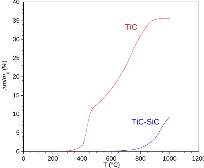 Fig. 11a 0510152025303540 0 200 400 600 800 1000 1200m/m0 (%) T (°C) TiC TiC-SiC