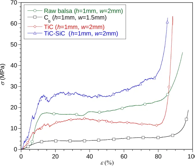 Fig. 14 010203040506070 0 20 40 60 80 100Raw balsa (h=1mm, w=2mm)Cb (h=1mm, w=1.5mm)TiC (h=1mm, w=2mm)TiC-SiC  (h=1mm, w=2mm) (MPa)  
