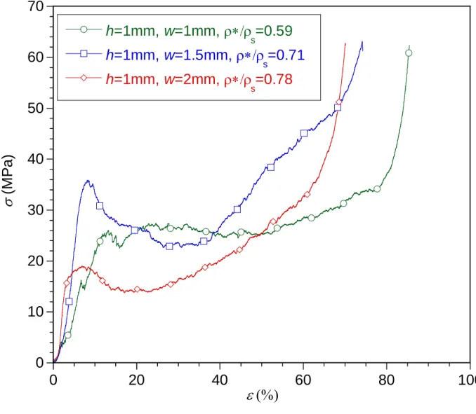 Fig. 17a 010203040506070 0 20 40 60 80 100h=1mm, w=1mm, s=0.59h=1mm, w=1.5mm, s=0.71h=1mm, w=2mm, s=0.78 (MPa)  