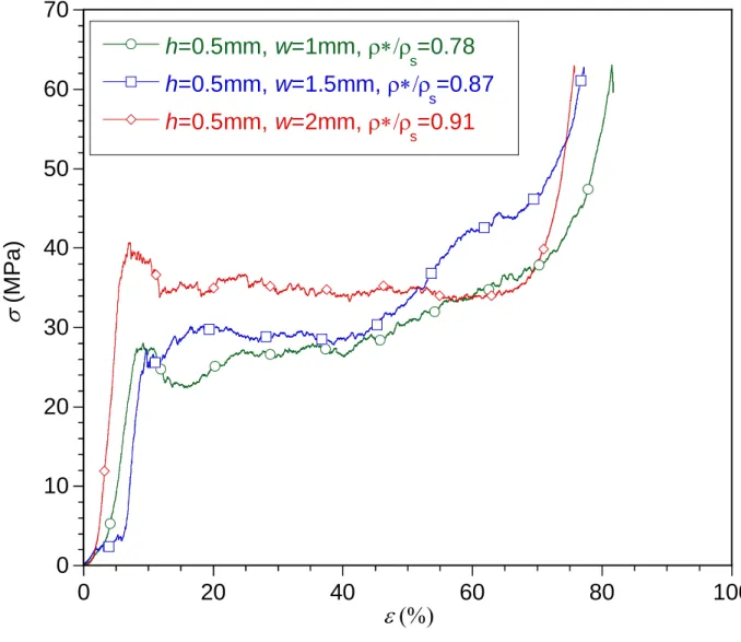 Fig. 17b 010203040506070 0 20 40 60 80 100h=0.5mm, w=1mm, s=0.78h=0.5mm, w=1.5mm, s=0.87h=0.5mm, w=2mm, s=0.91 (MPa)  