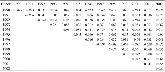 Table 4. TFP level of entrants relative to incumbent firms by entry cohort (log difference)  Cohort  1990 1991 1992 1993 1994 1995 1996 1997 1998 1999 2000 2001 2002  1990  -0.019 0.023 0.037 0.034 0.042 0.034 0.013 0.02 0.019 0.018 0.013 0.025 0.026 1991 