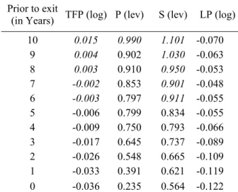 Table 8. TFP, Profitability and Size differences by number of years prior to exit 