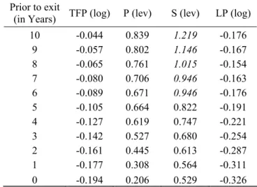 Table 9. TFP, Profitability and Size differences by number of years prior to exit    (with matching) 